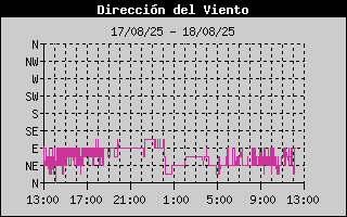 Historial de Dirección del Viento